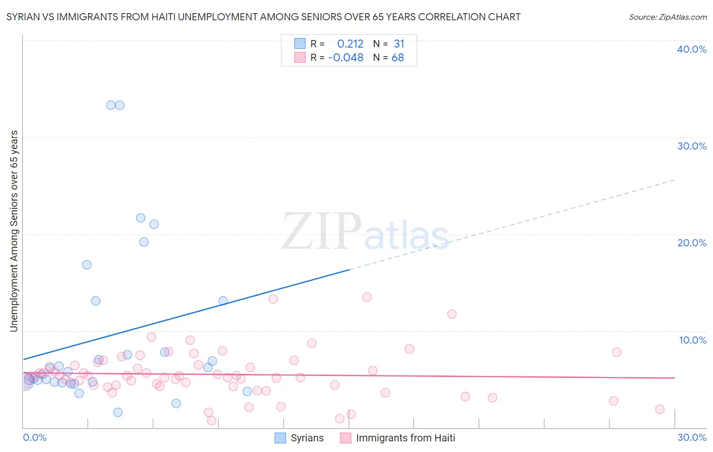 Syrian vs Immigrants from Haiti Unemployment Among Seniors over 65 years