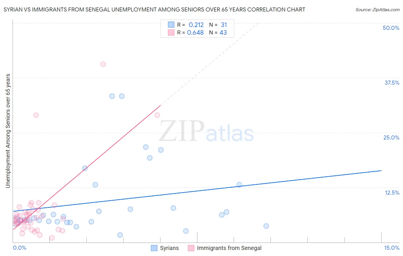 Syrian vs Immigrants from Senegal Unemployment Among Seniors over 65 years