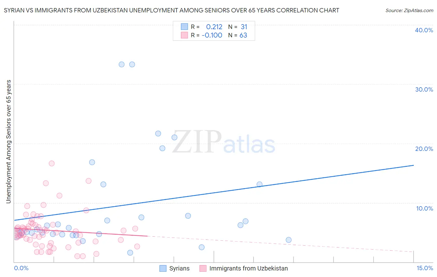 Syrian vs Immigrants from Uzbekistan Unemployment Among Seniors over 65 years