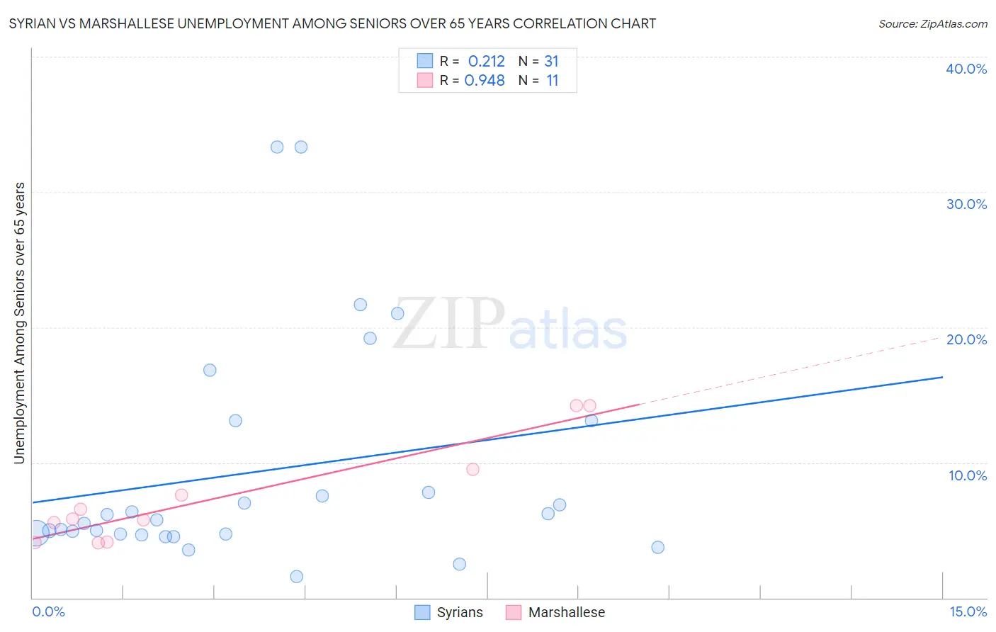 Syrian vs Marshallese Unemployment Among Seniors over 65 years