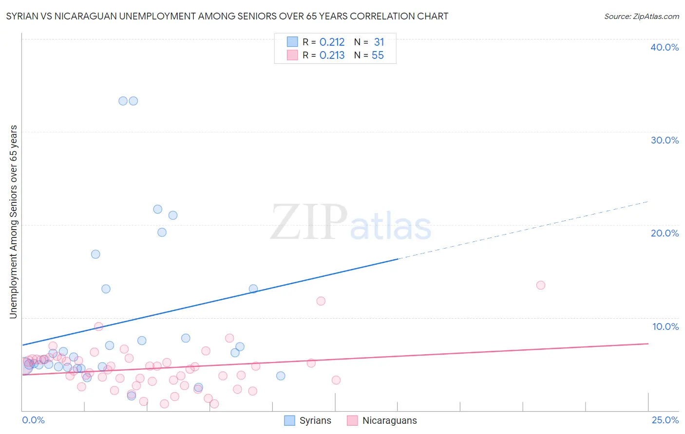 Syrian vs Nicaraguan Unemployment Among Seniors over 65 years