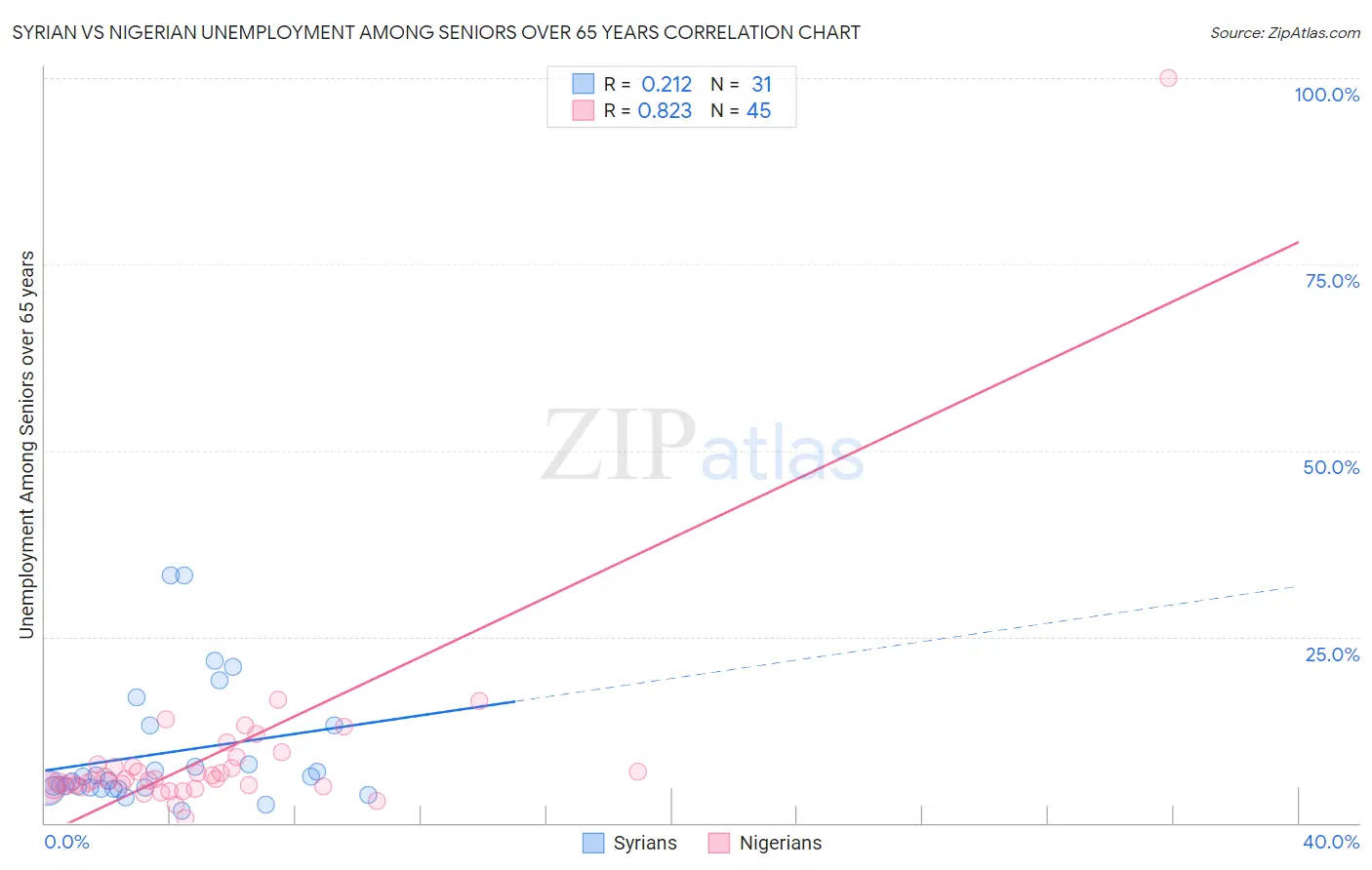 Syrian vs Nigerian Unemployment Among Seniors over 65 years