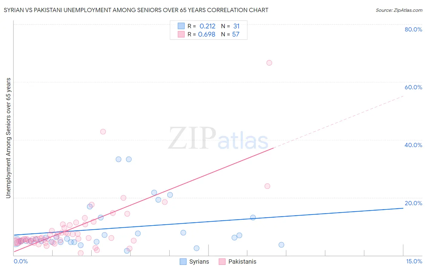 Syrian vs Pakistani Unemployment Among Seniors over 65 years