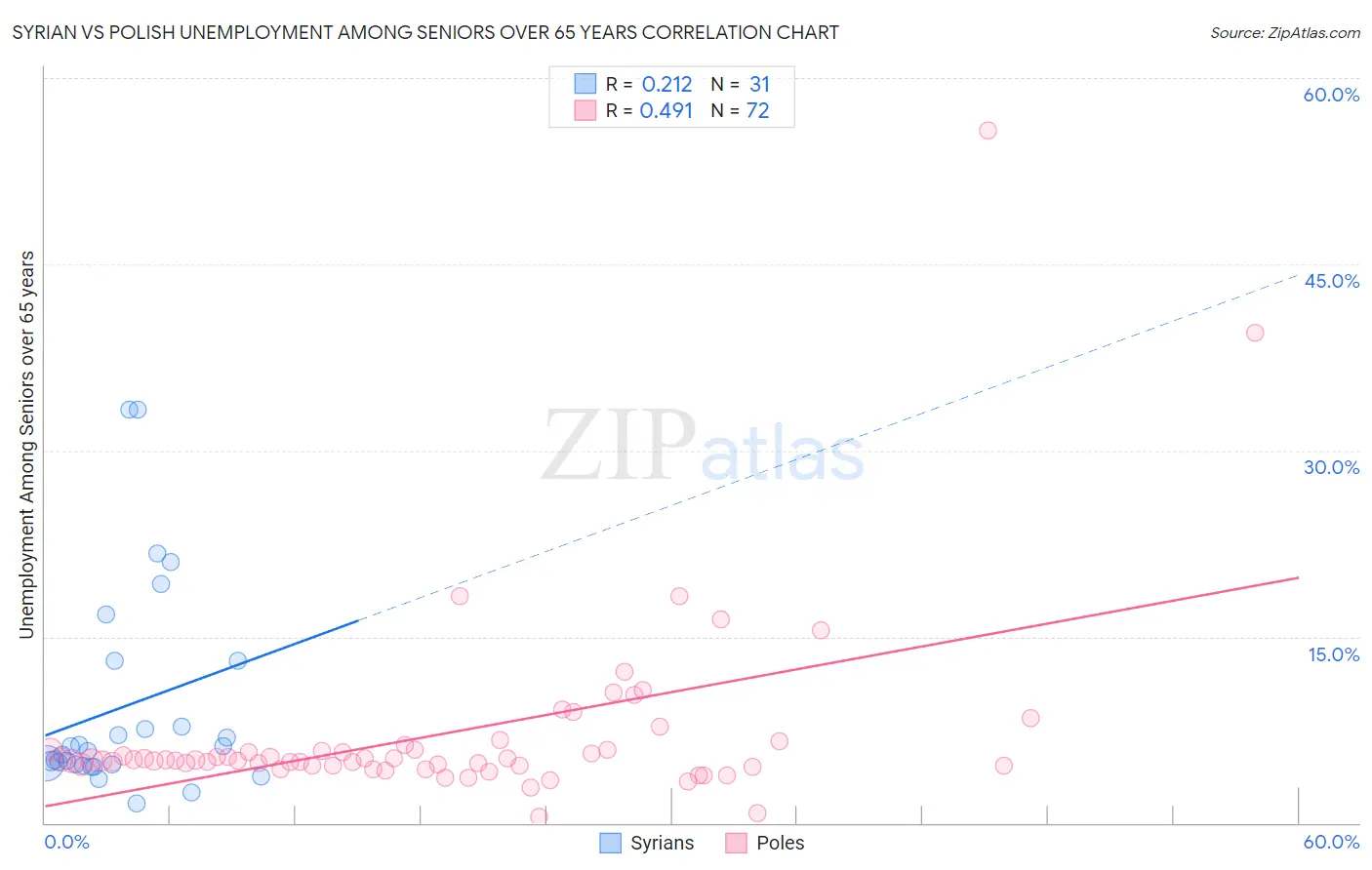 Syrian vs Polish Unemployment Among Seniors over 65 years