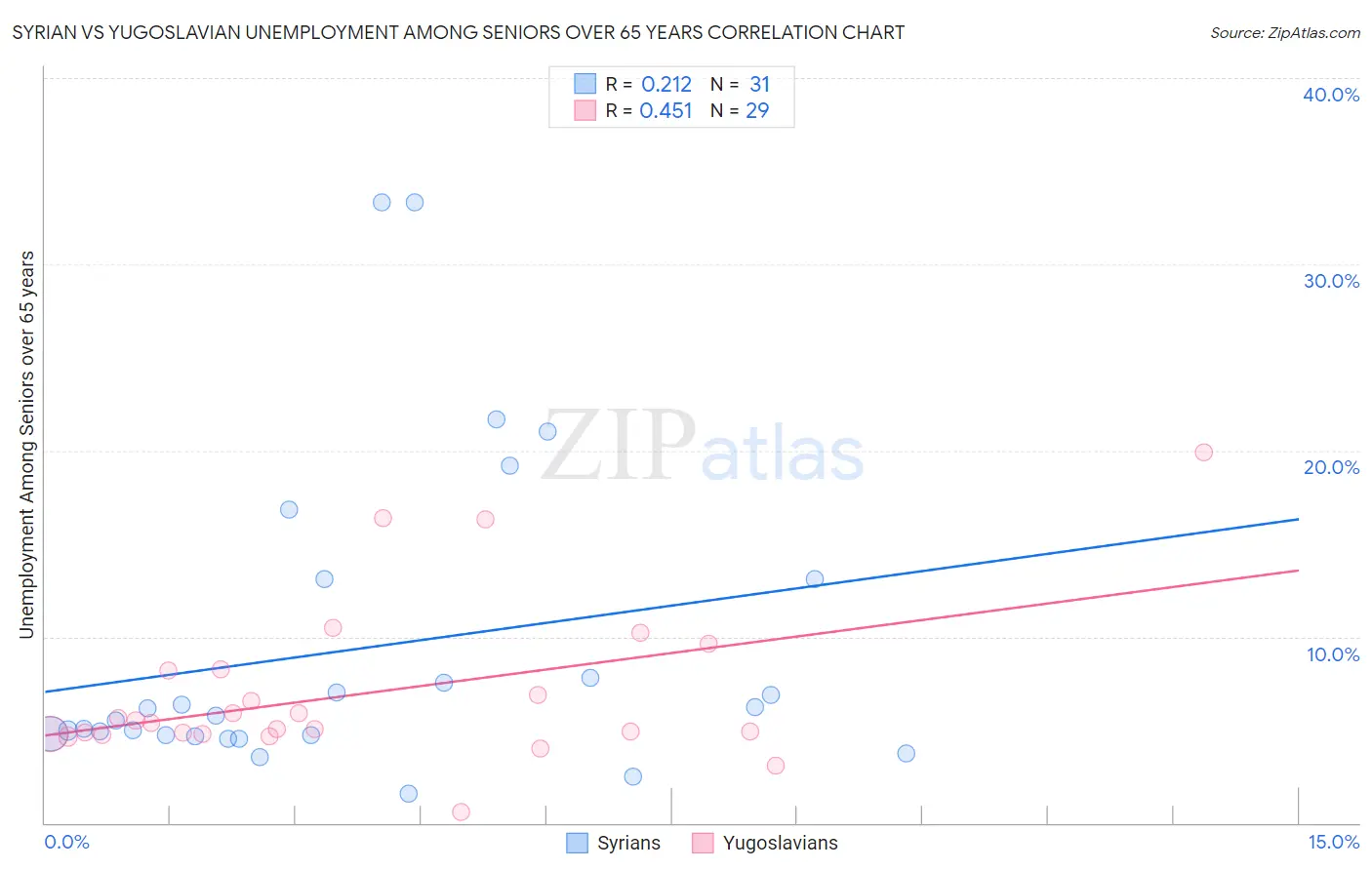 Syrian vs Yugoslavian Unemployment Among Seniors over 65 years