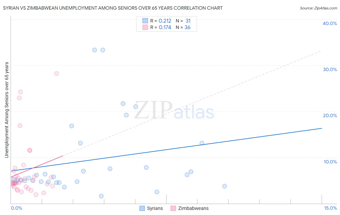 Syrian vs Zimbabwean Unemployment Among Seniors over 65 years