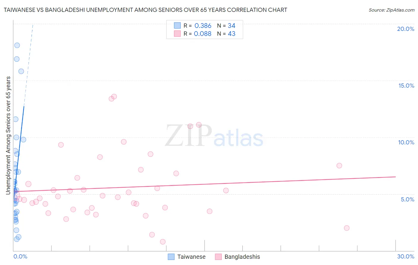 Taiwanese vs Bangladeshi Unemployment Among Seniors over 65 years