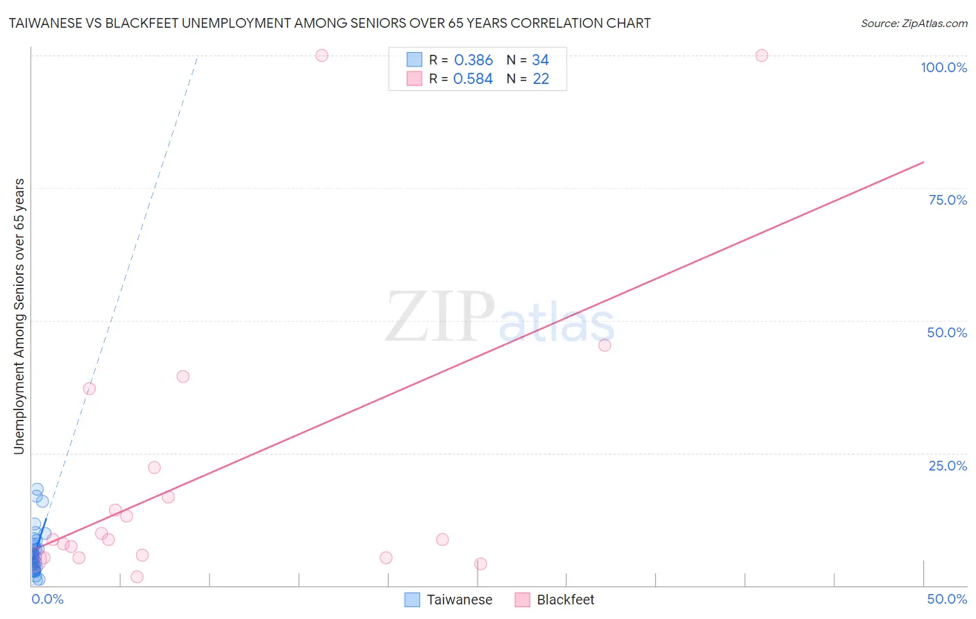 Taiwanese vs Blackfeet Unemployment Among Seniors over 65 years