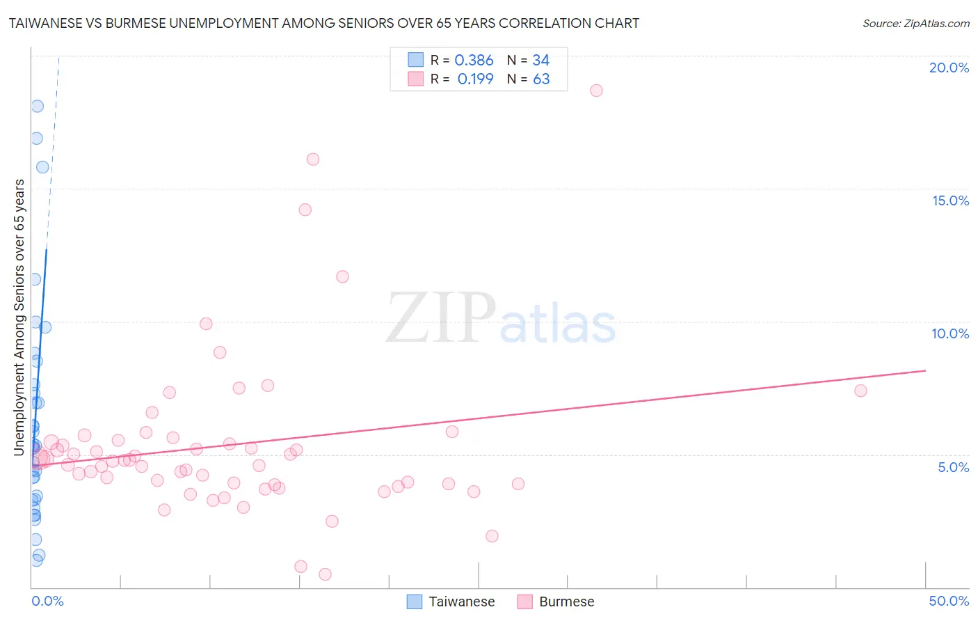 Taiwanese vs Burmese Unemployment Among Seniors over 65 years