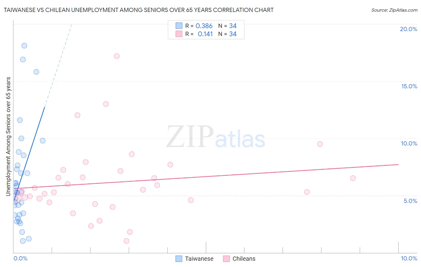 Taiwanese vs Chilean Unemployment Among Seniors over 65 years