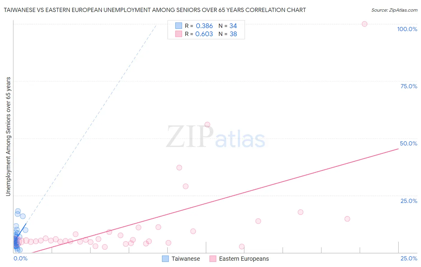 Taiwanese vs Eastern European Unemployment Among Seniors over 65 years