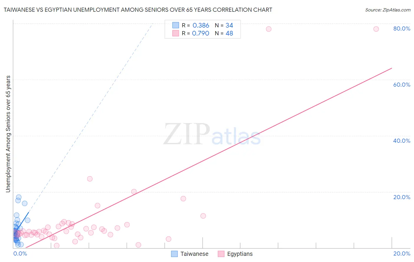 Taiwanese vs Egyptian Unemployment Among Seniors over 65 years