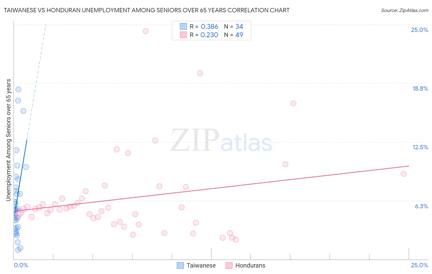Taiwanese vs Honduran Unemployment Among Seniors over 65 years