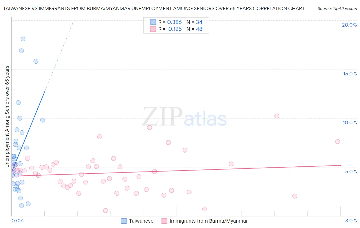 Taiwanese vs Immigrants from Burma/Myanmar Unemployment Among Seniors over 65 years