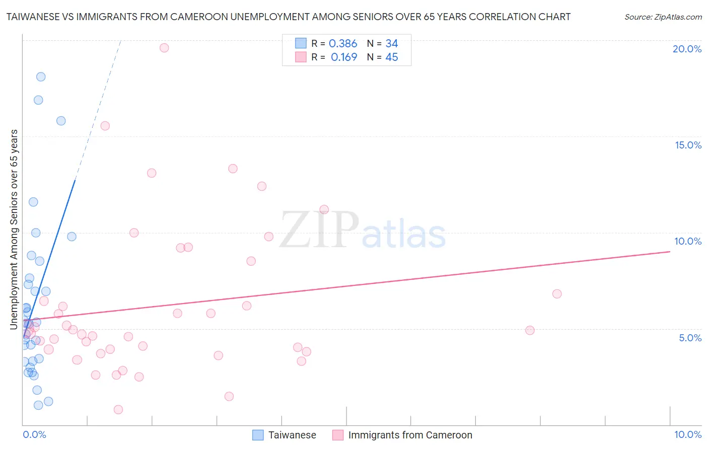 Taiwanese vs Immigrants from Cameroon Unemployment Among Seniors over 65 years