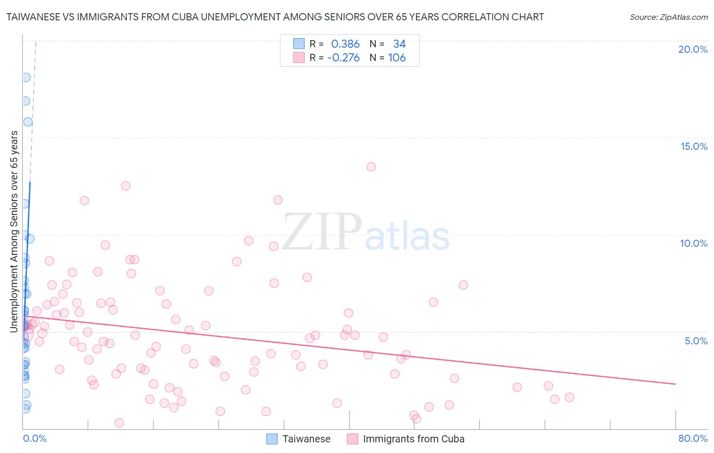 Taiwanese vs Immigrants from Cuba Unemployment Among Seniors over 65 years