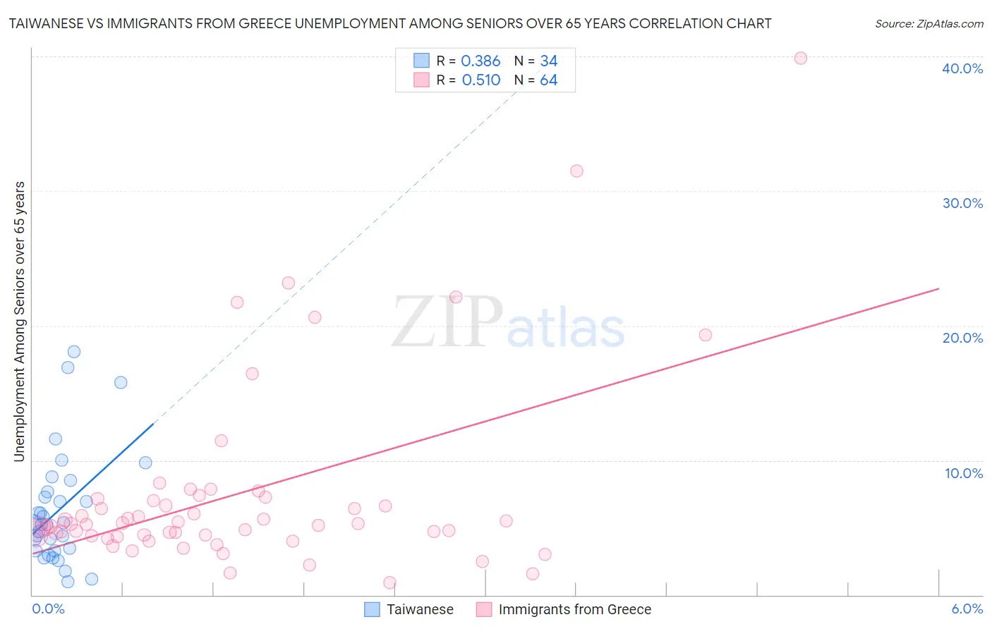 Taiwanese vs Immigrants from Greece Unemployment Among Seniors over 65 years