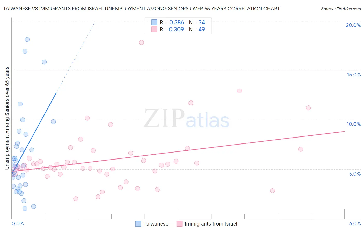 Taiwanese vs Immigrants from Israel Unemployment Among Seniors over 65 years