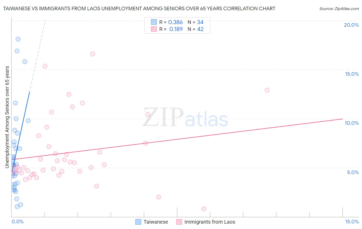 Taiwanese vs Immigrants from Laos Unemployment Among Seniors over 65 years