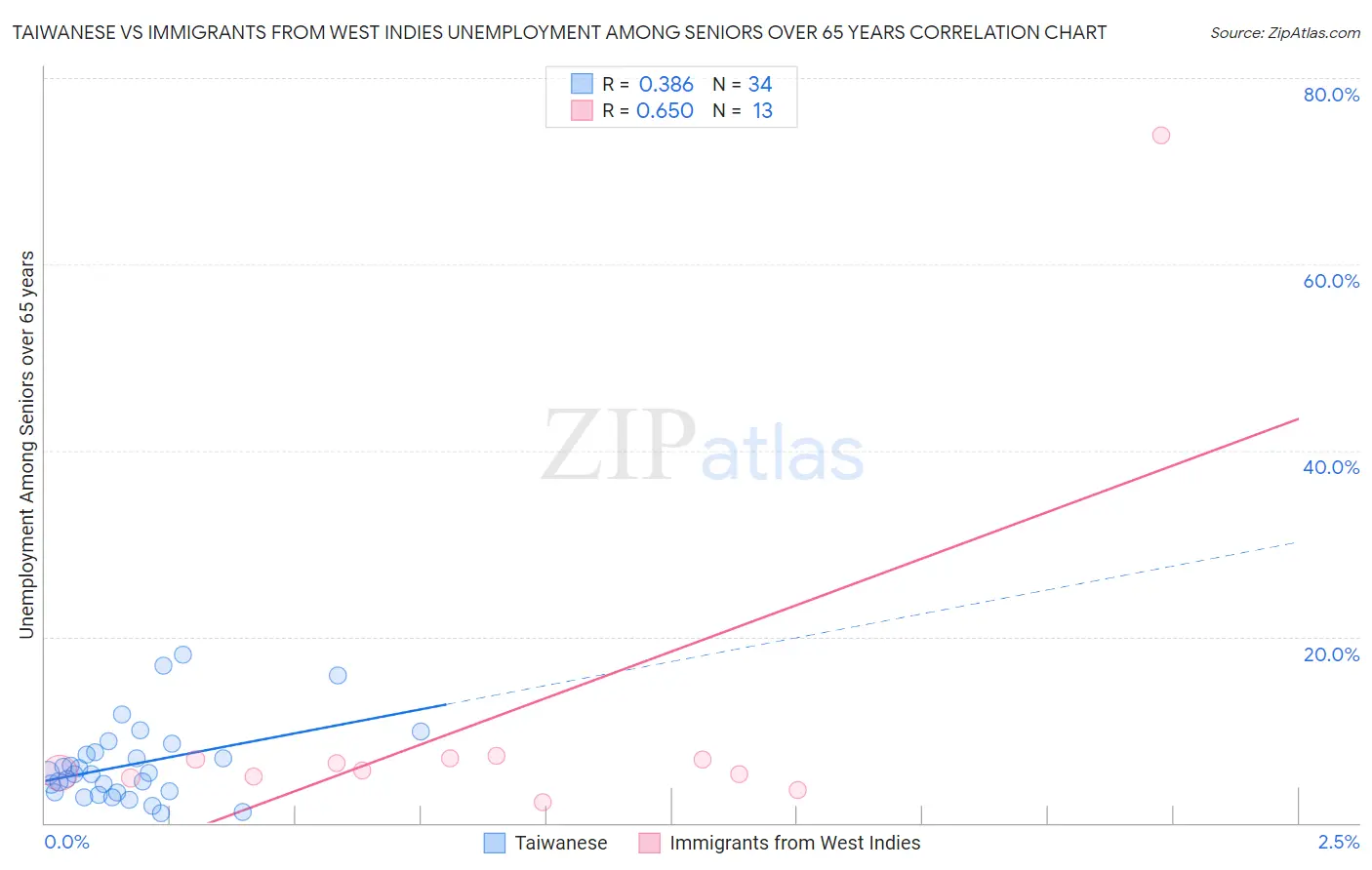 Taiwanese vs Immigrants from West Indies Unemployment Among Seniors over 65 years
