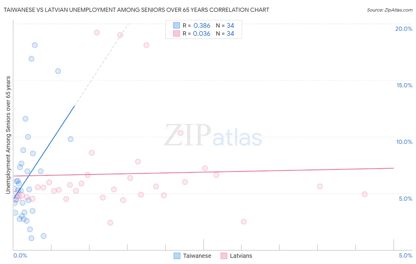 Taiwanese vs Latvian Unemployment Among Seniors over 65 years