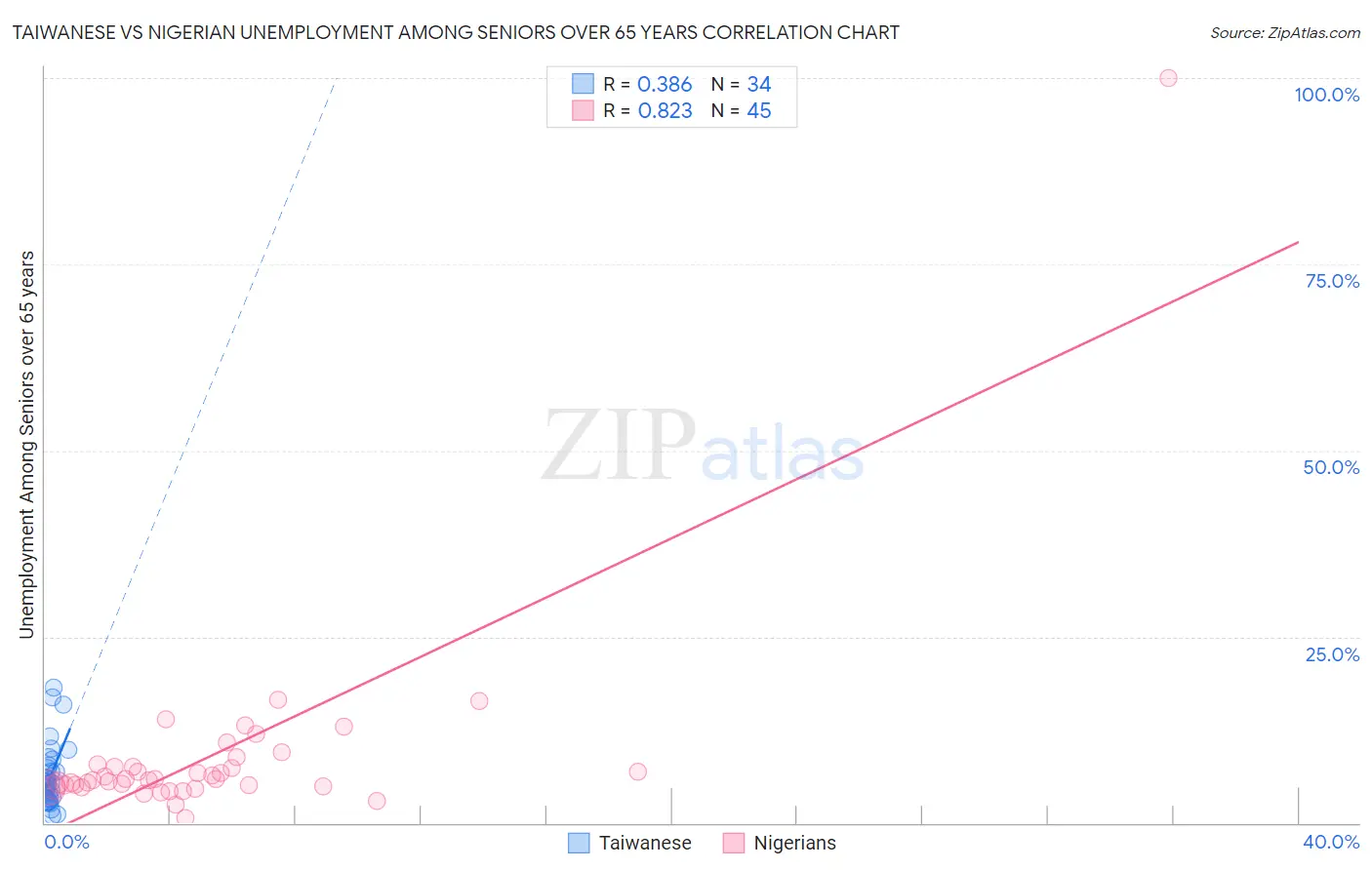 Taiwanese vs Nigerian Unemployment Among Seniors over 65 years