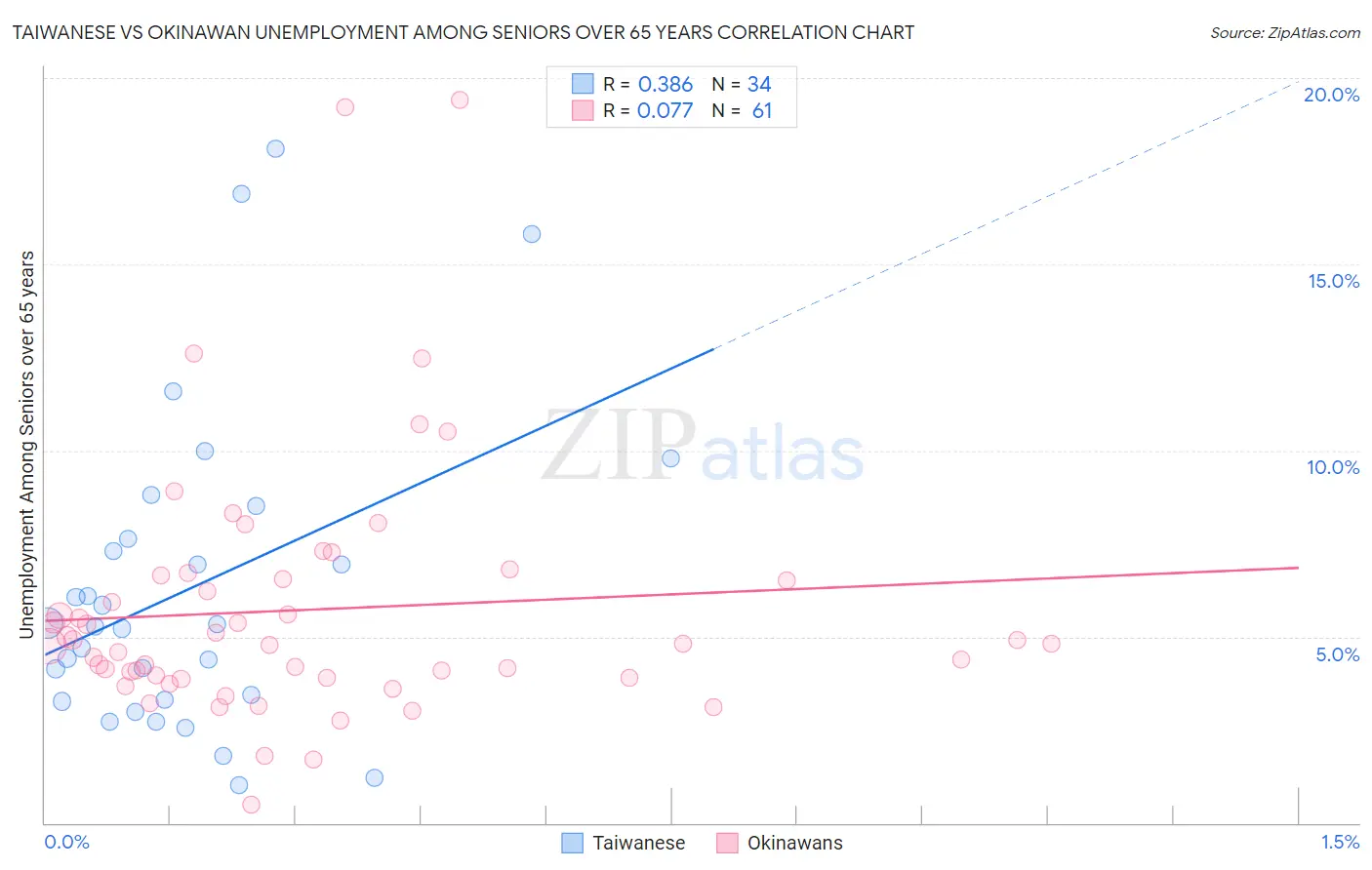 Taiwanese vs Okinawan Unemployment Among Seniors over 65 years