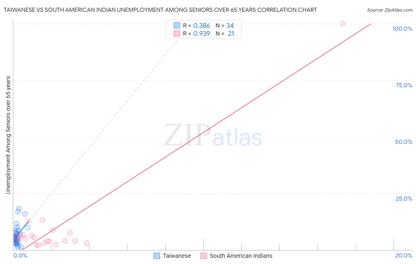 Taiwanese vs South American Indian Unemployment Among Seniors over 65 years