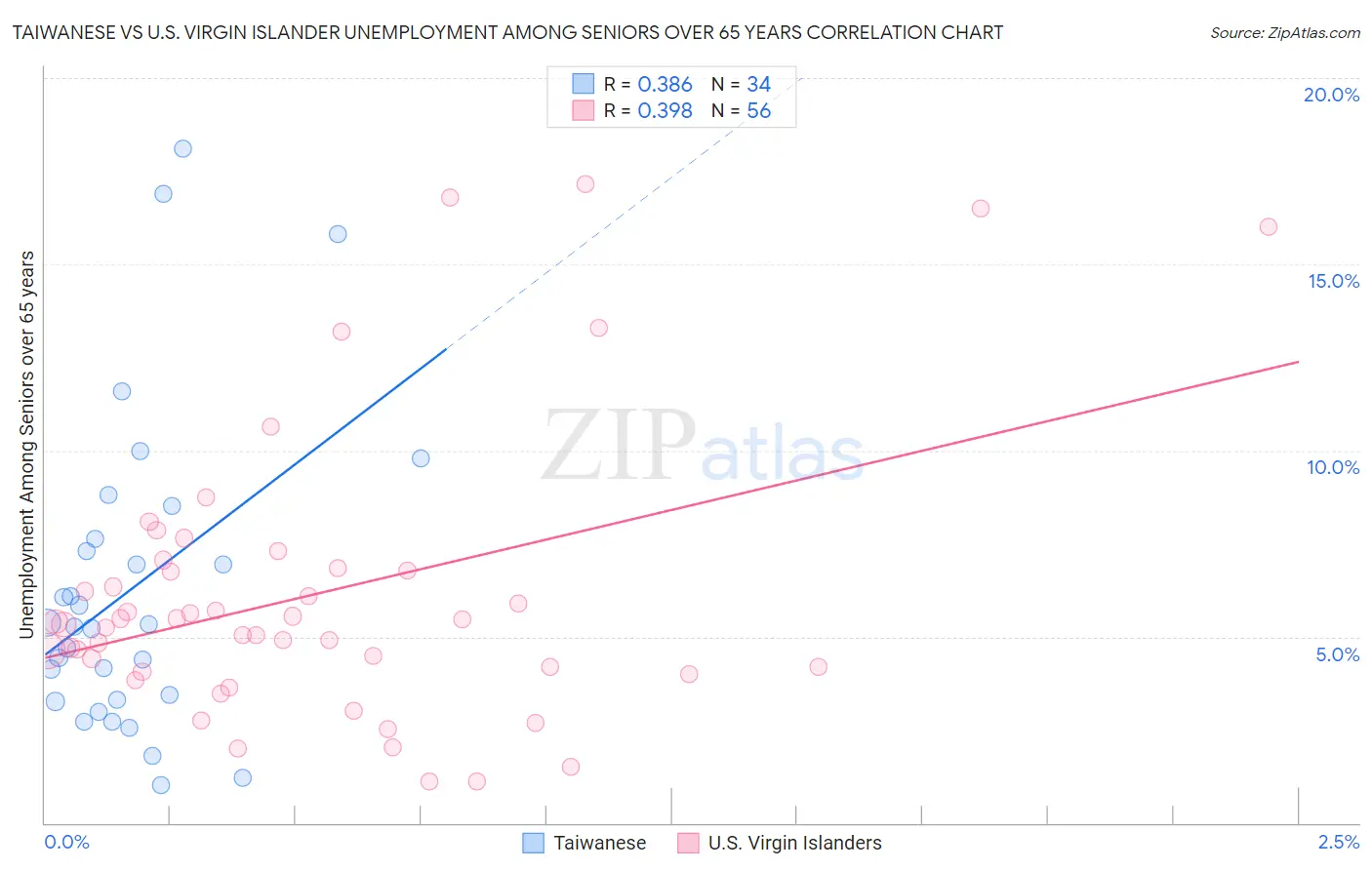 Taiwanese vs U.S. Virgin Islander Unemployment Among Seniors over 65 years