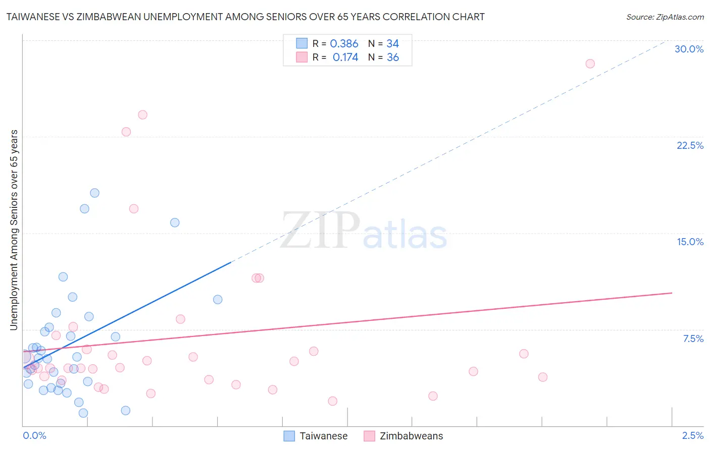 Taiwanese vs Zimbabwean Unemployment Among Seniors over 65 years