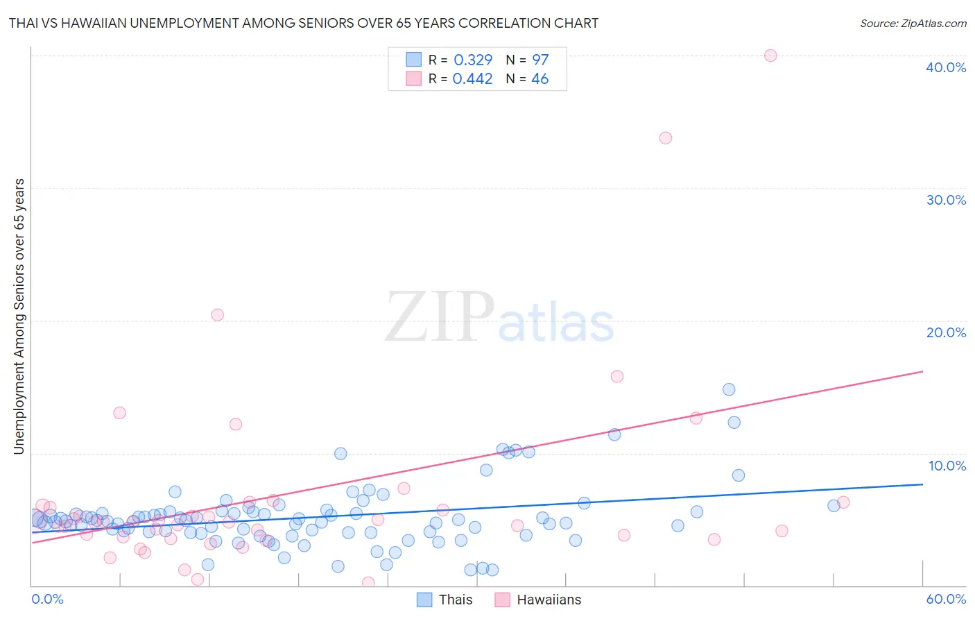 Thai vs Hawaiian Unemployment Among Seniors over 65 years