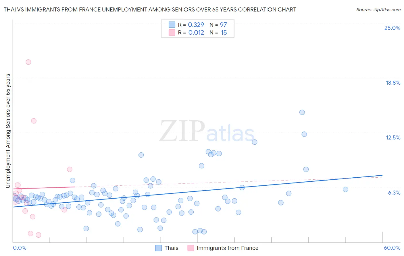 Thai vs Immigrants from France Unemployment Among Seniors over 65 years