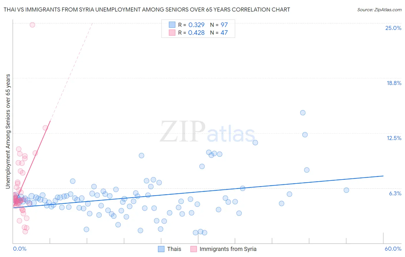 Thai vs Immigrants from Syria Unemployment Among Seniors over 65 years