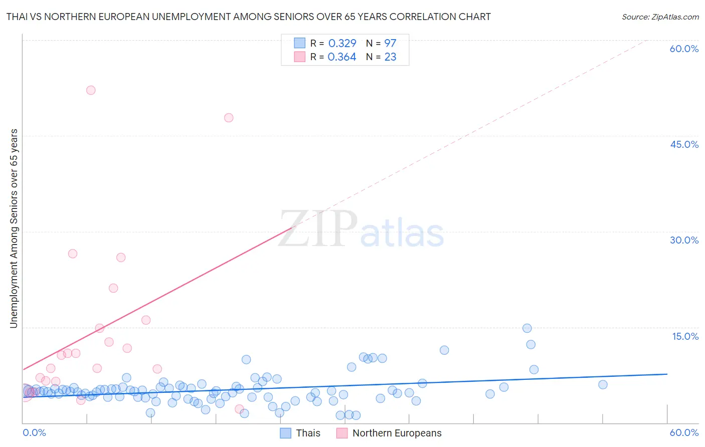 Thai vs Northern European Unemployment Among Seniors over 65 years