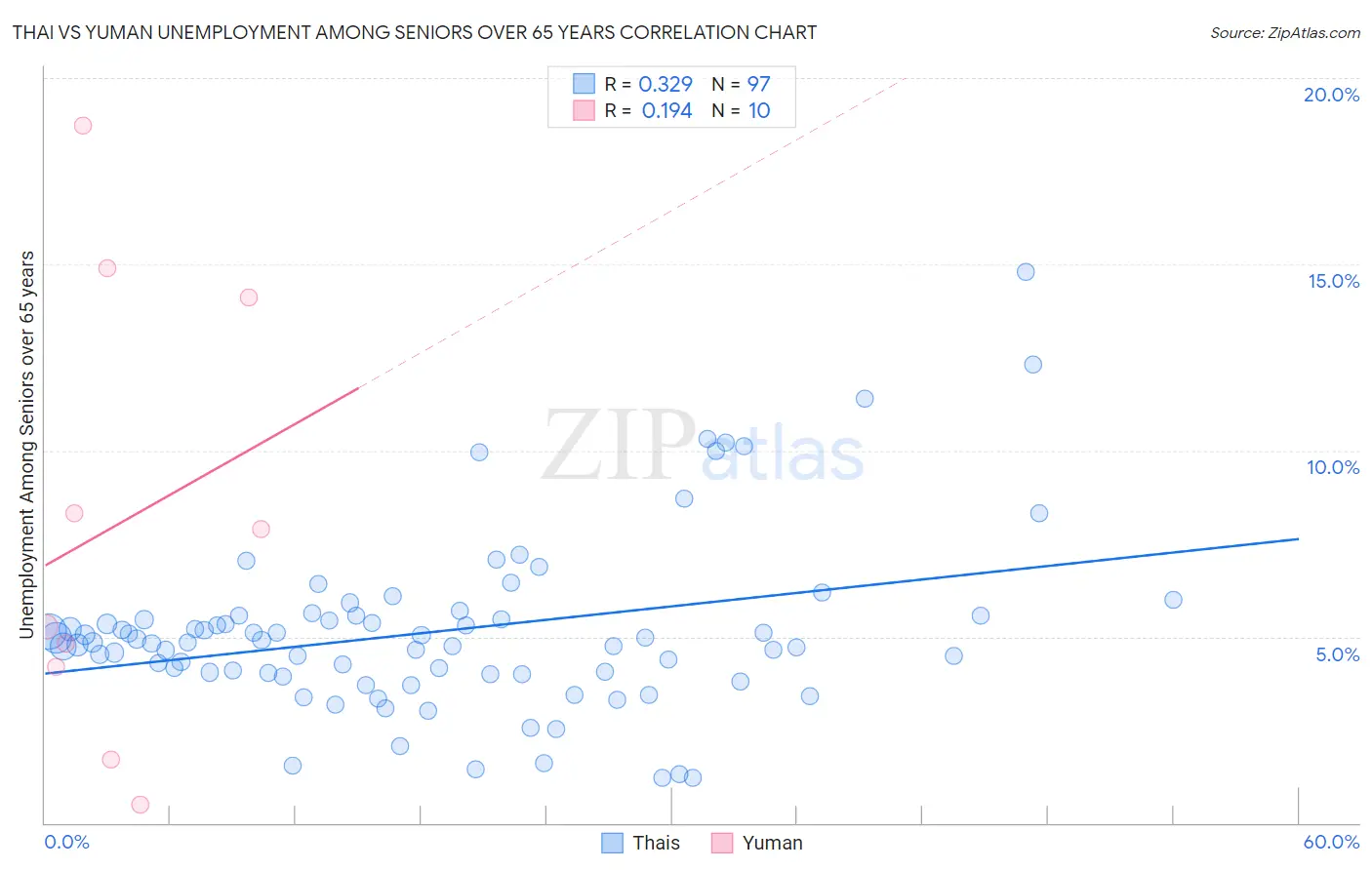 Thai vs Yuman Unemployment Among Seniors over 65 years