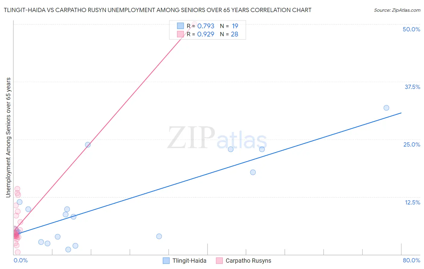 Tlingit-Haida vs Carpatho Rusyn Unemployment Among Seniors over 65 years