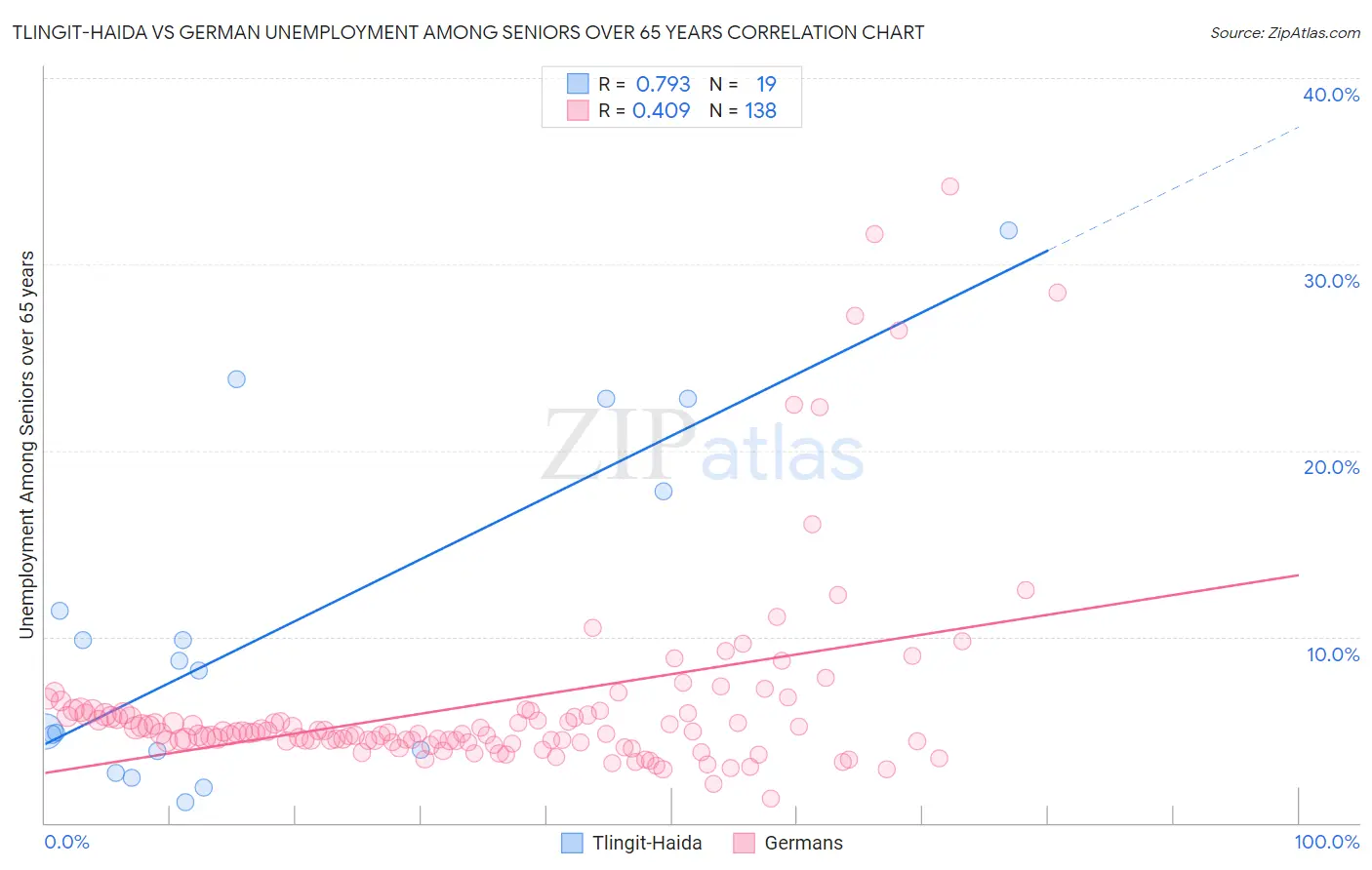 Tlingit-Haida vs German Unemployment Among Seniors over 65 years