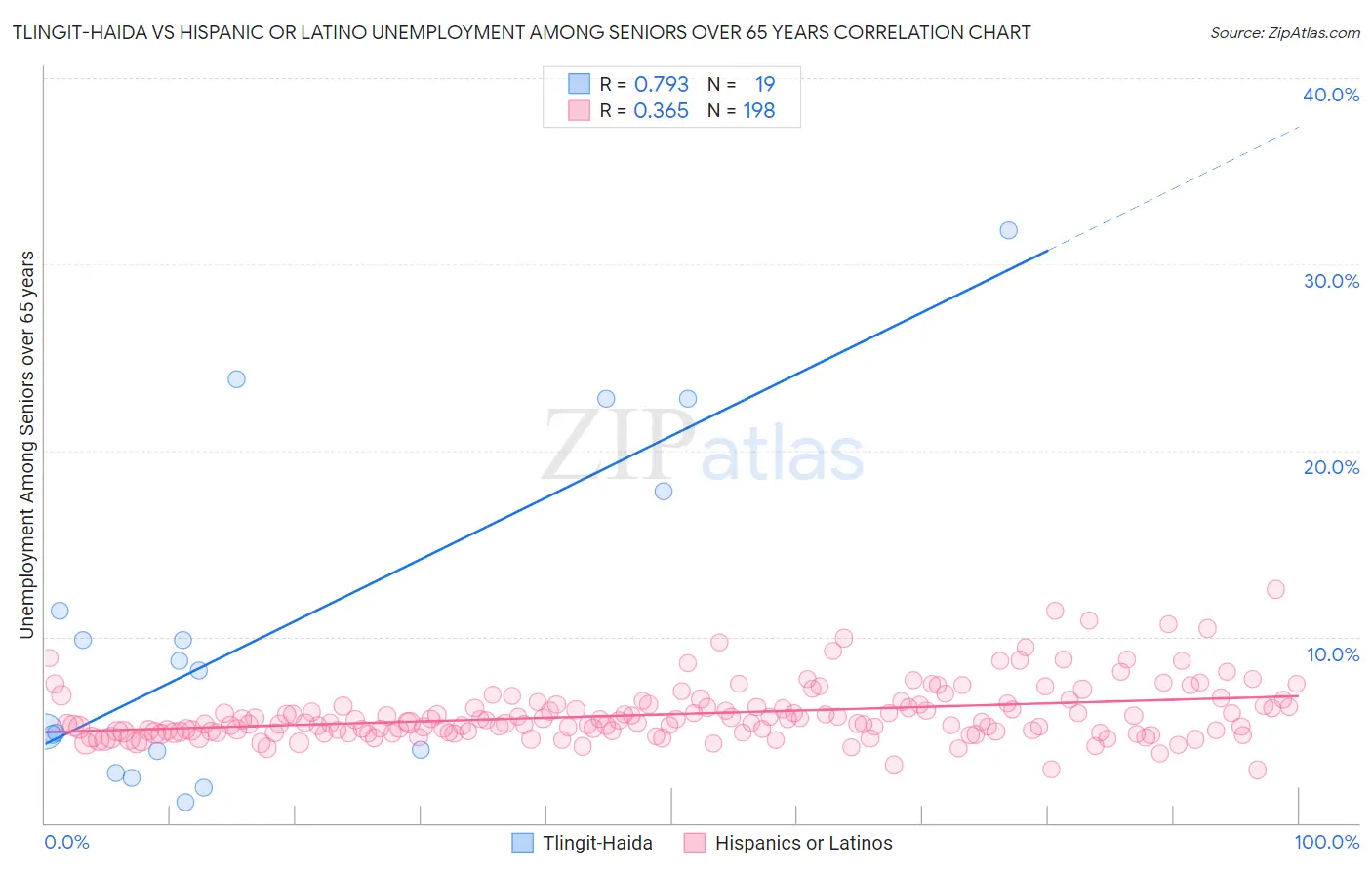 Tlingit-Haida vs Hispanic or Latino Unemployment Among Seniors over 65 years