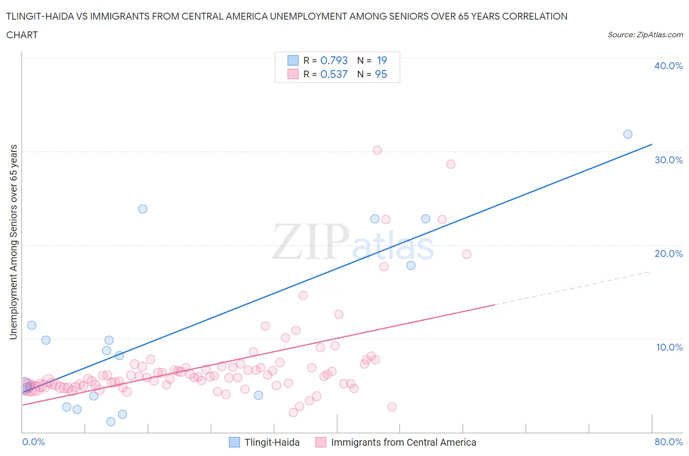 Tlingit-Haida vs Immigrants from Central America Unemployment Among Seniors over 65 years