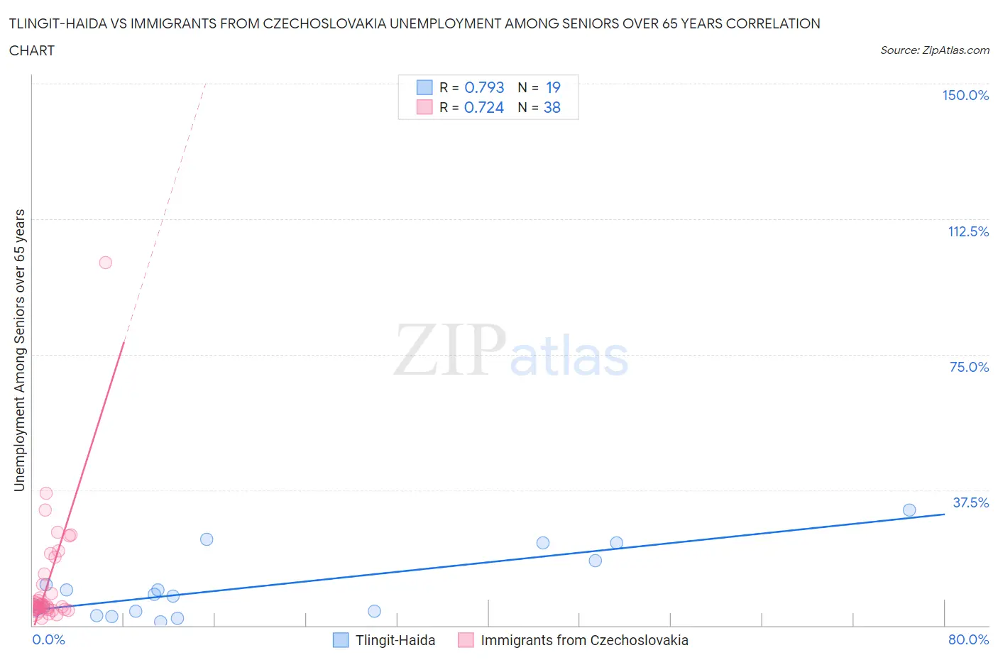 Tlingit-Haida vs Immigrants from Czechoslovakia Unemployment Among Seniors over 65 years