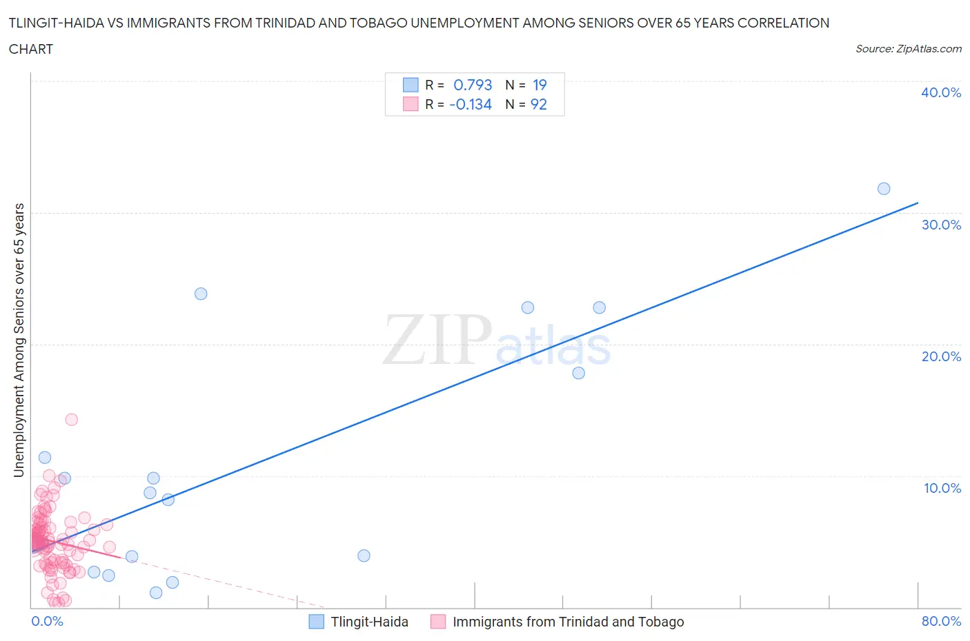 Tlingit-Haida vs Immigrants from Trinidad and Tobago Unemployment Among Seniors over 65 years