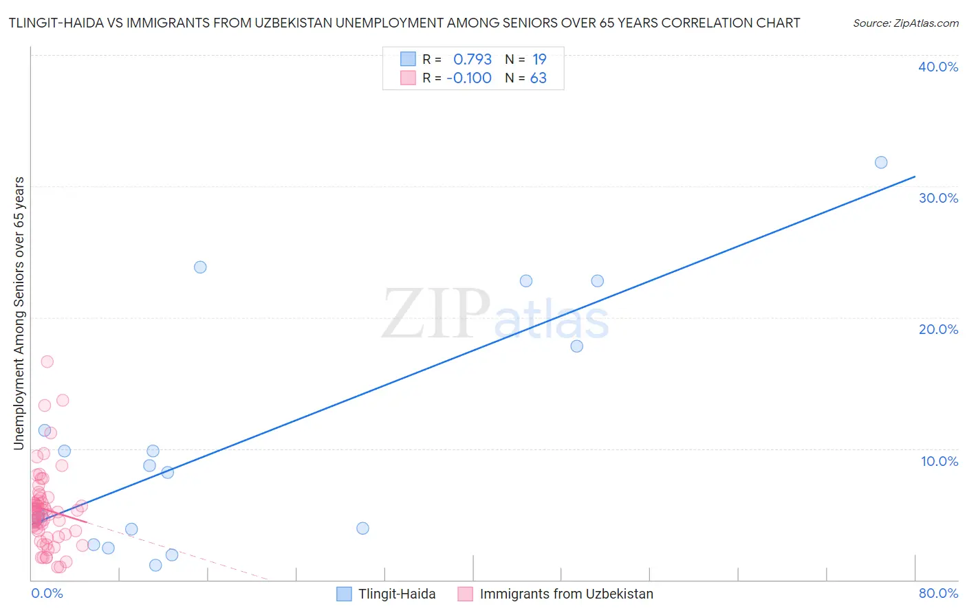 Tlingit-Haida vs Immigrants from Uzbekistan Unemployment Among Seniors over 65 years