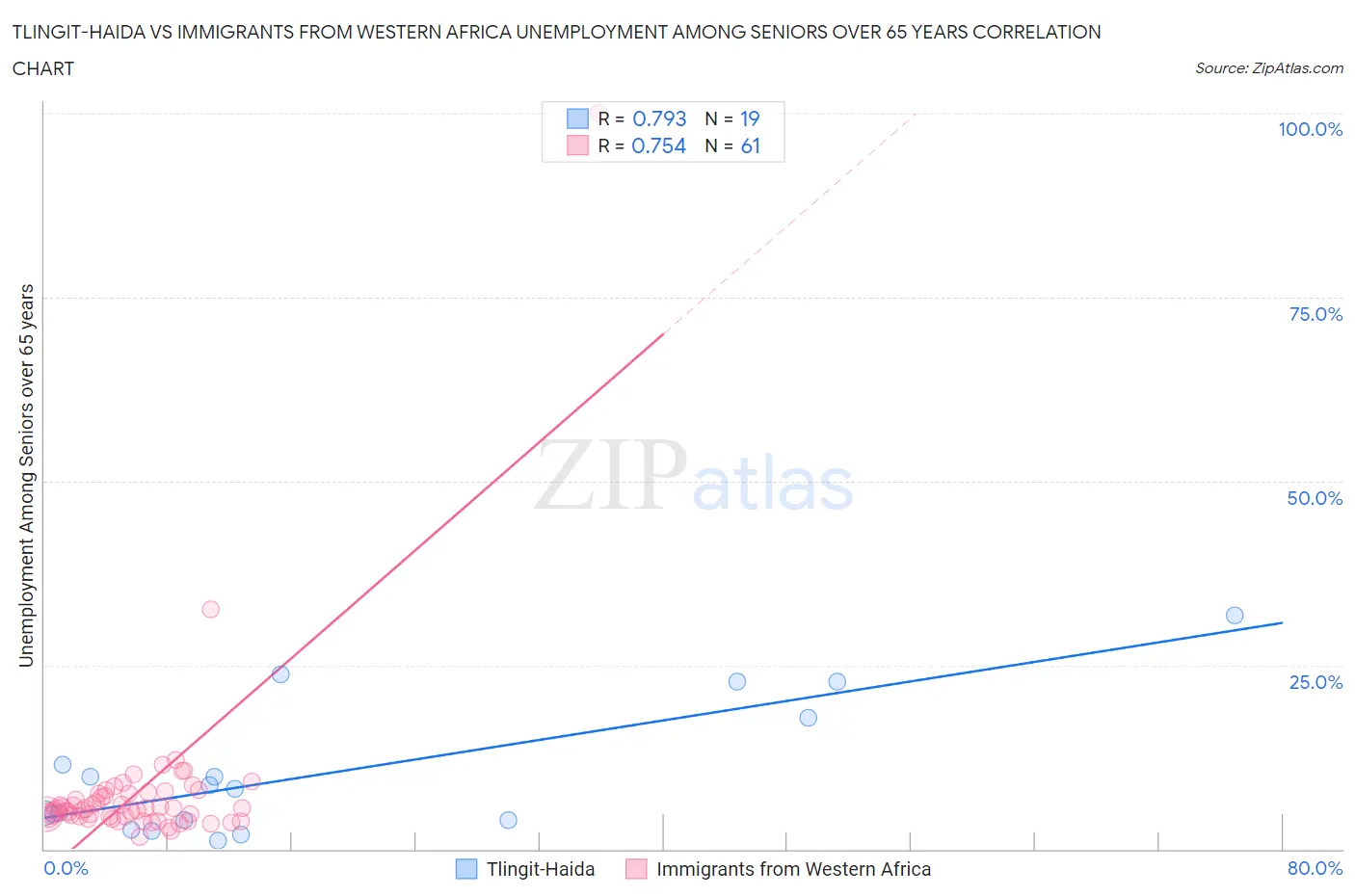 Tlingit-Haida vs Immigrants from Western Africa Unemployment Among Seniors over 65 years