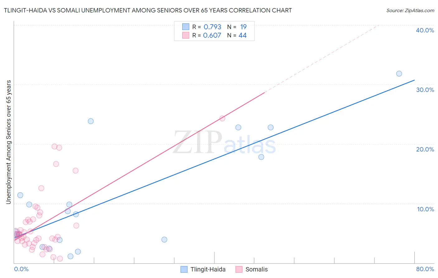 Tlingit-Haida vs Somali Unemployment Among Seniors over 65 years