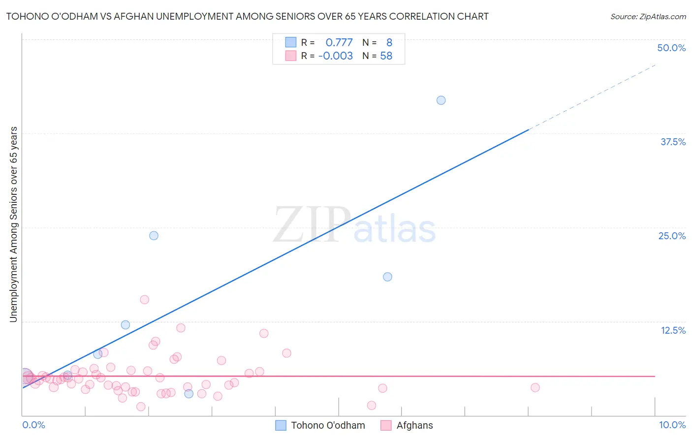 Tohono O'odham vs Afghan Unemployment Among Seniors over 65 years