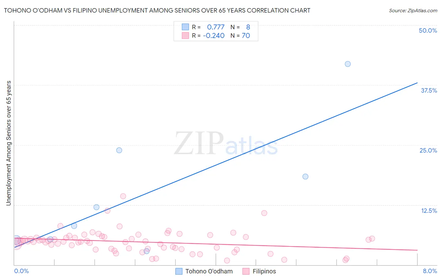 Tohono O'odham vs Filipino Unemployment Among Seniors over 65 years