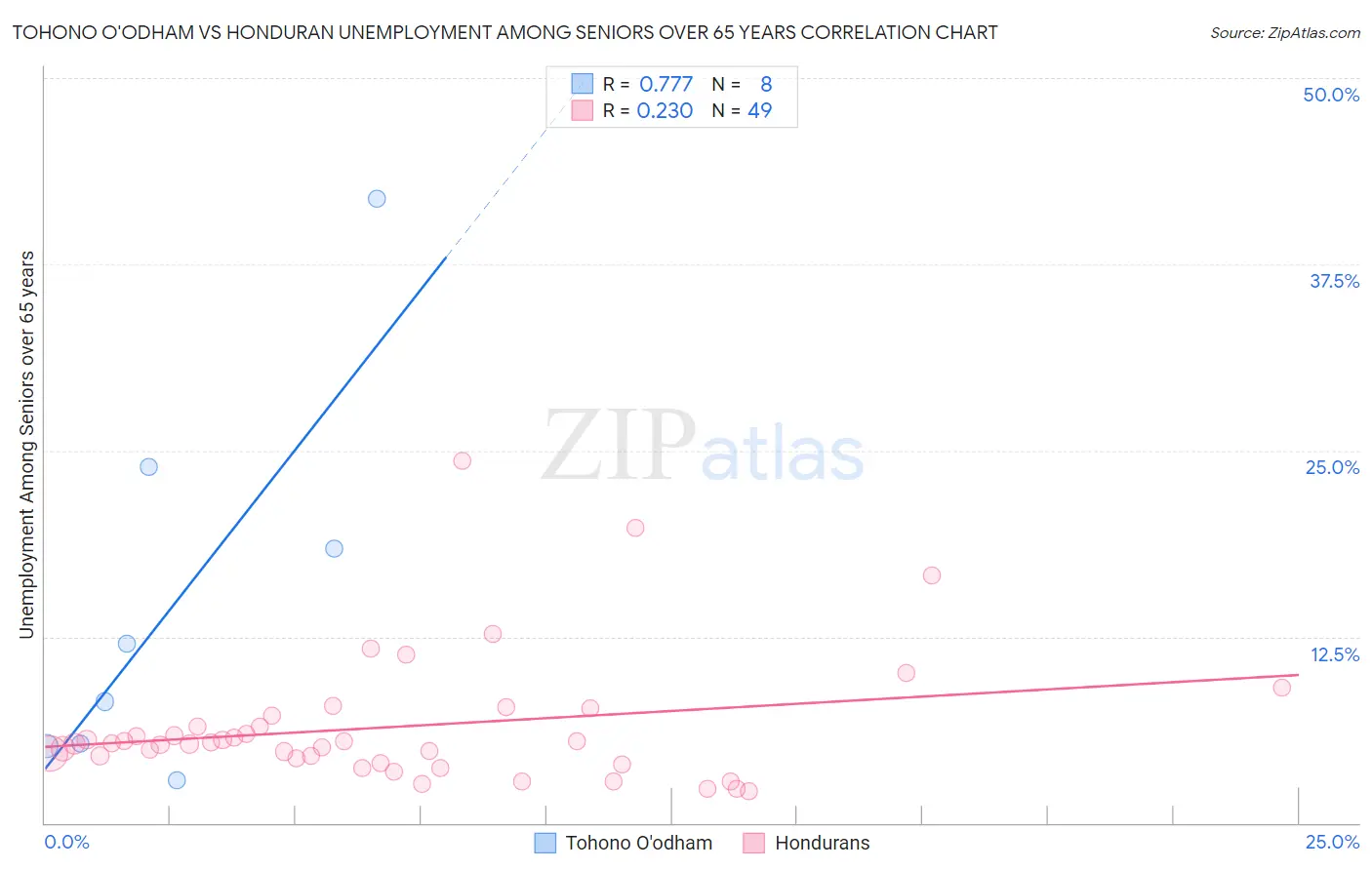 Tohono O'odham vs Honduran Unemployment Among Seniors over 65 years