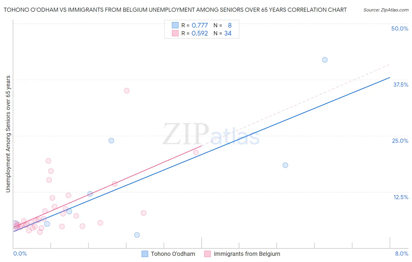 Tohono O'odham vs Immigrants from Belgium Unemployment Among Seniors over 65 years