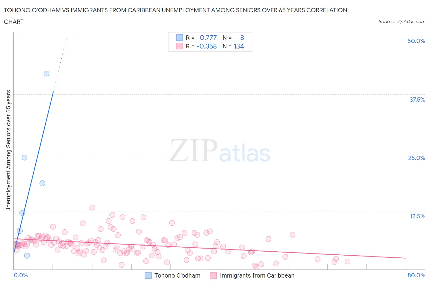 Tohono O'odham vs Immigrants from Caribbean Unemployment Among Seniors over 65 years