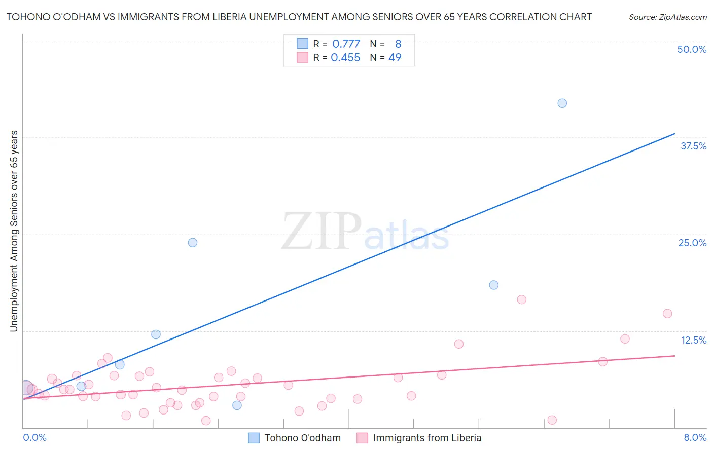 Tohono O'odham vs Immigrants from Liberia Unemployment Among Seniors over 65 years